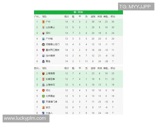 重庆篮球队在洲际杯积分榜上以80分稳居第一名展现强劲实力 重庆篮球队在洲际杯积分榜上以80分稳居第一名展现强劲实力